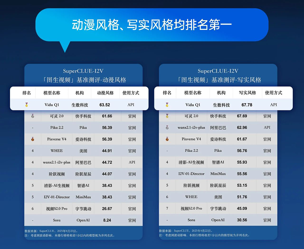 国产视频大模型双榜登顶!分数超Runway、Sora,一镜到底运镜丝滑,价格低至3毛/秒