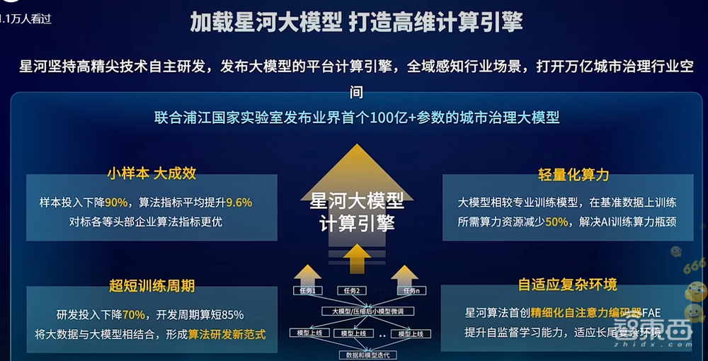 中国电信推出天翼云紫金DPU,上线星河AI平台、8大行业数字平台
