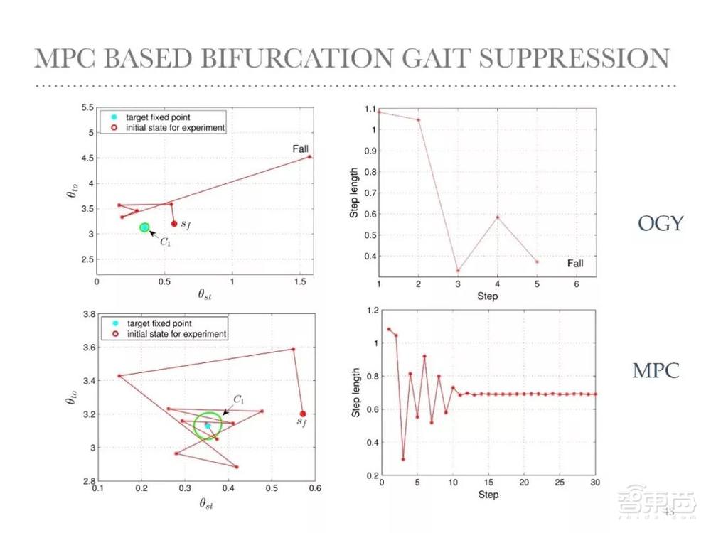 赵明国:基于自然动力学的机器人控制——无人驾驶自行车及被动行走