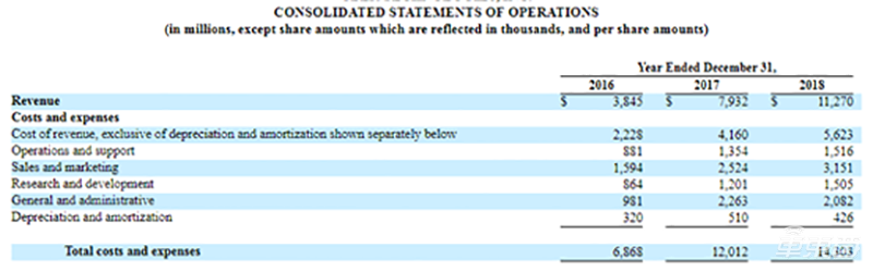 创业10年后Uber终于上市！开盘破发 市值750亿美金