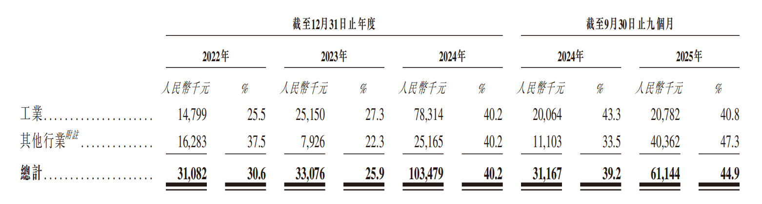 又一大模型企业冲刺港股IPO!估值23亿,现金流为负,3年研发投入仅1亿