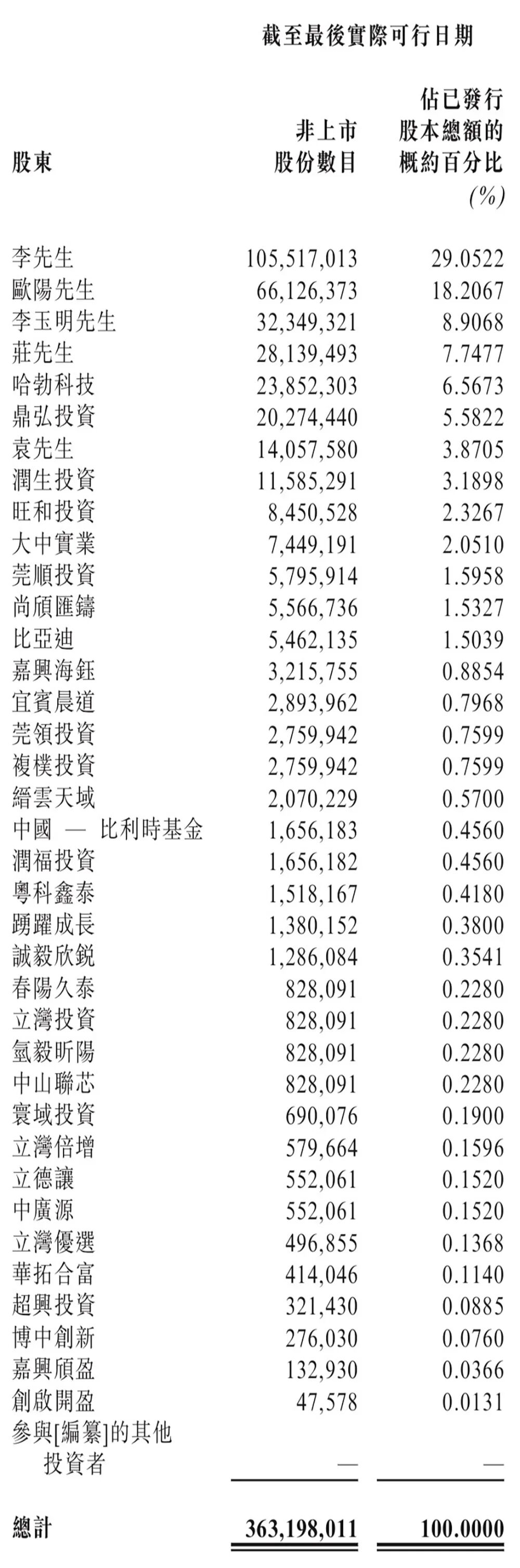 華為又收獲一個(gè)半導(dǎo)體IPO！破發(fā)跌34%