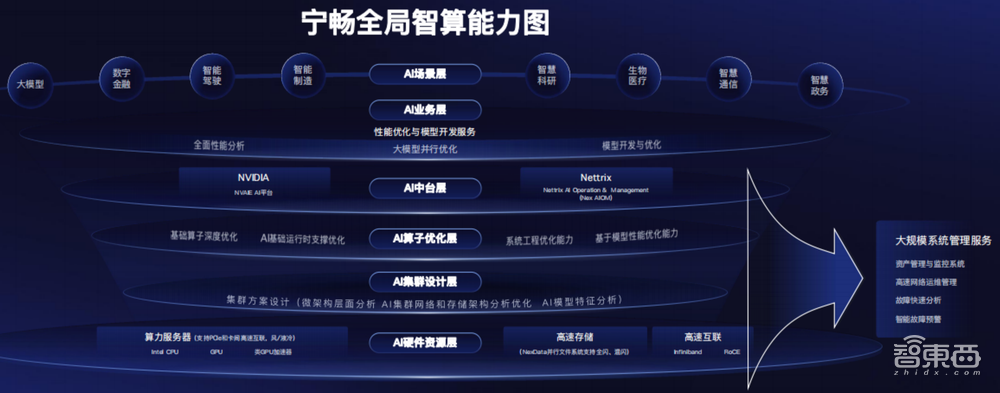 宁畅AI算力栈火力全开,用全局智算凿出通往AGI的快车道