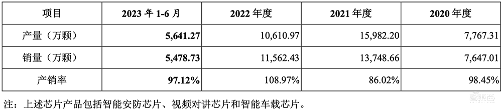 厦门冲出一家AI芯片IPO!4年净赚17亿,斩获全球第一