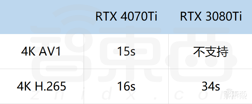 等等党的胜利?RTX 4070Ti首发体验:2K游戏帧数翻倍,4090一半价格