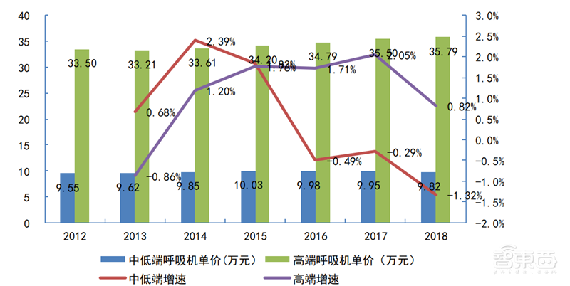 揭秘全球都在抢购的呼吸机!国内产能将近全球两倍【附下载】| 智东西内参
