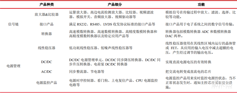 半导体行业的晴雨表,数字系统与现实世界间的桥梁,国产模拟芯片能否出奇制胜? | 芯东西内参