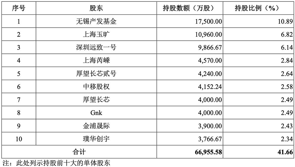 江苏先进封测龙头冲刺科创板!前中芯国际高管掌舵,拟募资48亿
