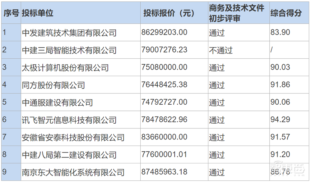 预算1.3亿元的智慧文旅大单!科大讯飞7848万元拿下