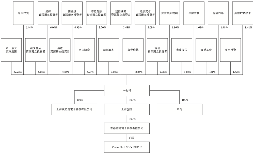 48岁复旦校友冲刺IPO!汽车芯片干到中国第一,吉利广汽都投了