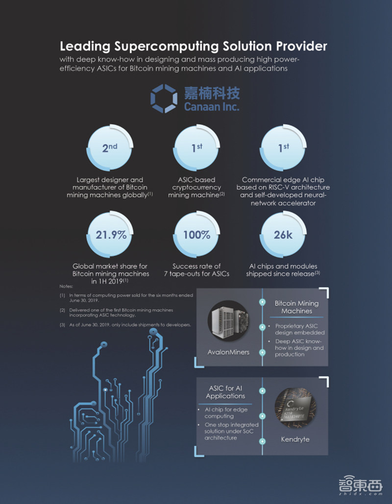 嘉楠耘智冲击矿机第一股！三次无果改赴美股，上半年亏损3.31亿