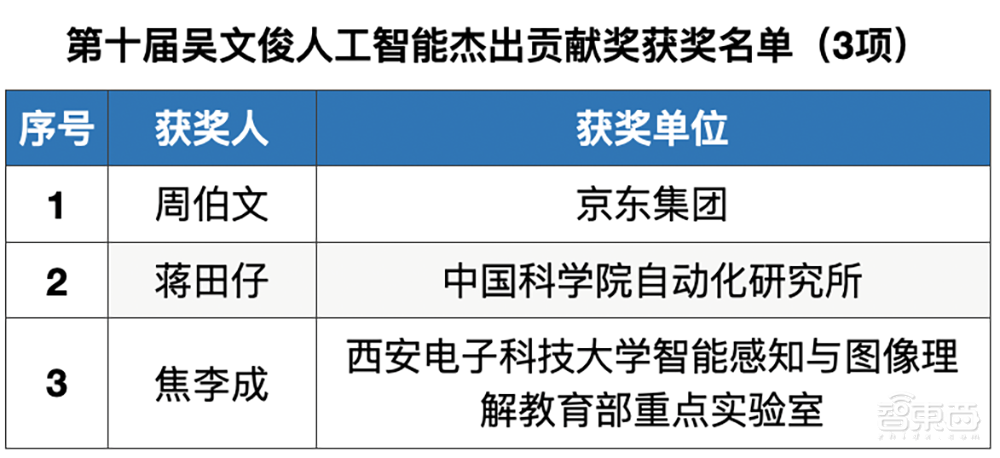 李德毅院士获颁中国人工智能最高奖!本届首设芯片奖【附获奖名单】