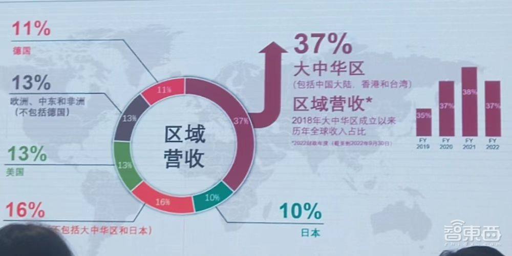 英飞凌2022财年营收创新高，加码数字低碳，4年要让碳化硅产能翻10倍