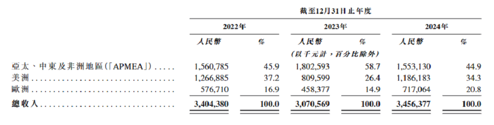 小米,收获百亿智能硬件IPO!开盘大涨290%,市值超320亿