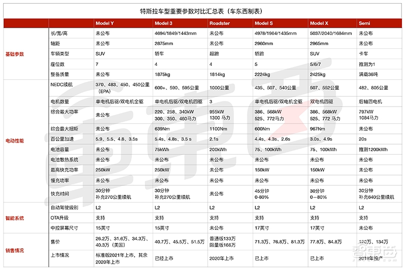 最便宜的特斯拉SUV来了,百公里加速3.5秒+,还是7座的