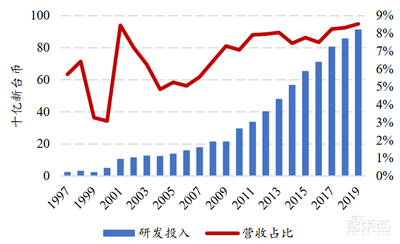 复盘芯片制造之王台积电崛起之路!解读大基金二期与国产替代机会【附下载】| 智东西内参