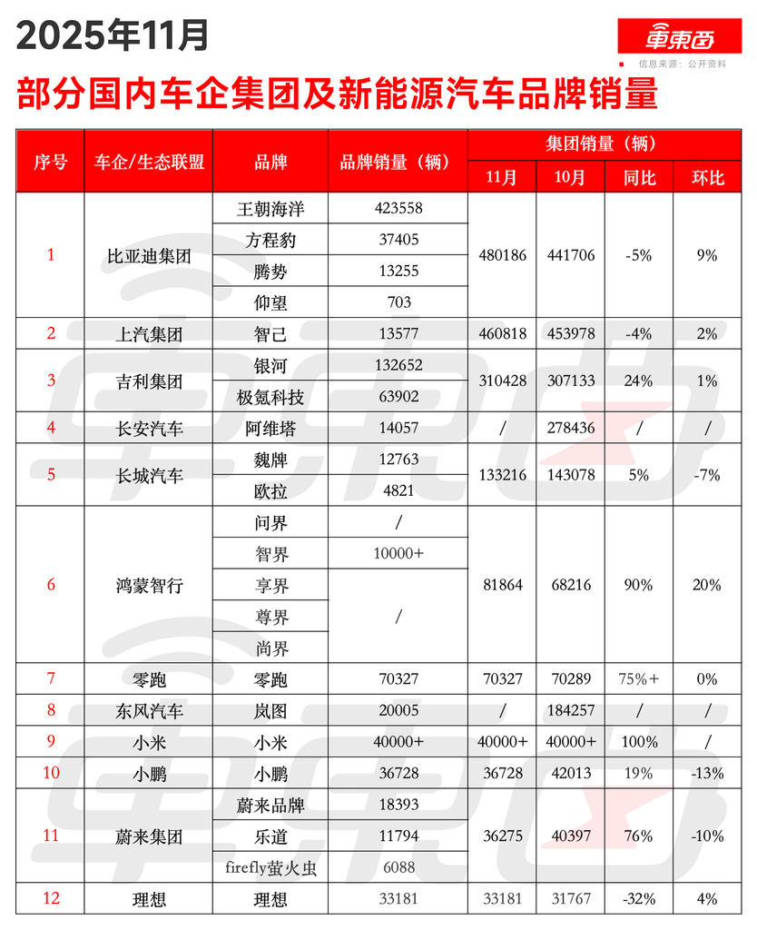 鸿蒙智行零跑双双创新高！小米月销连超蔚小理，车市排位大洗牌
