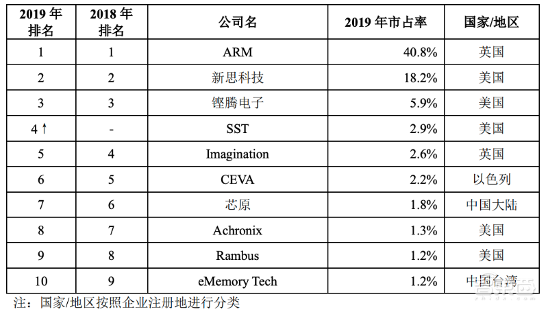 “中国芯片IP第一股”科创板上市！开盘大涨289%，市值冲破700亿