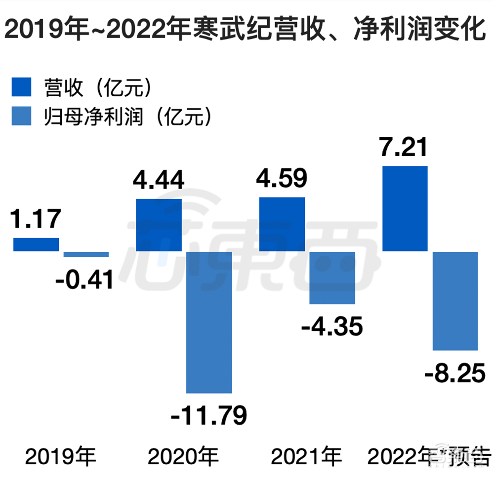 AI芯片第一股被曝大裁员，软件部门成重灾区