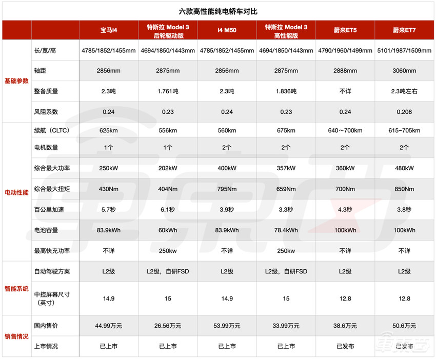 宝马纯电轿跑44.9万开卖：性能对标Model 3，起售价贵了18万