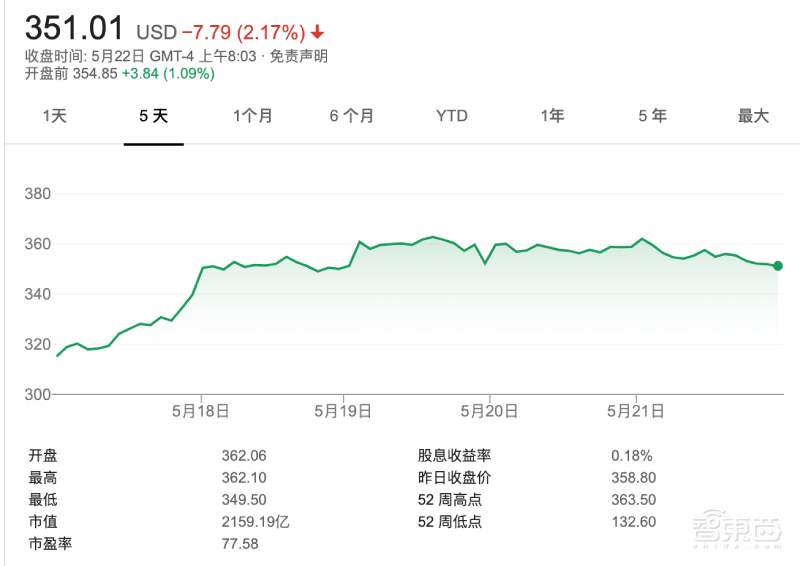 NVIDIA第一季度财报:收入30.8亿美元,超预期同比增长39%