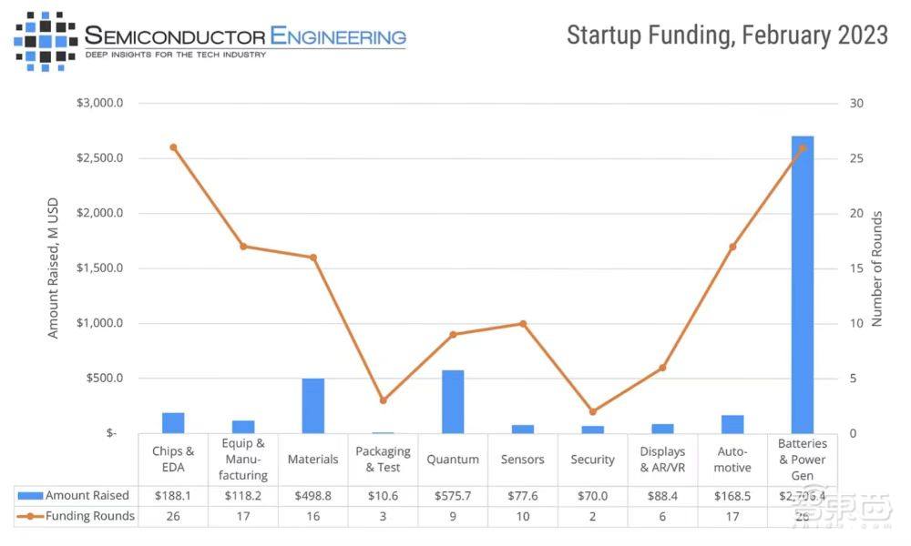 全球半导体资本狂飙！28天、124家公司、总融资超300亿元