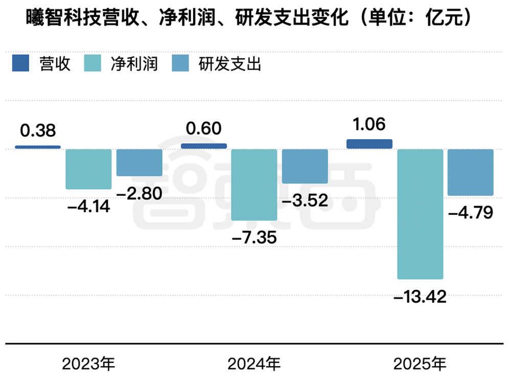 全球最大光计算芯片独角兽,要IPO了!腾讯百度参投