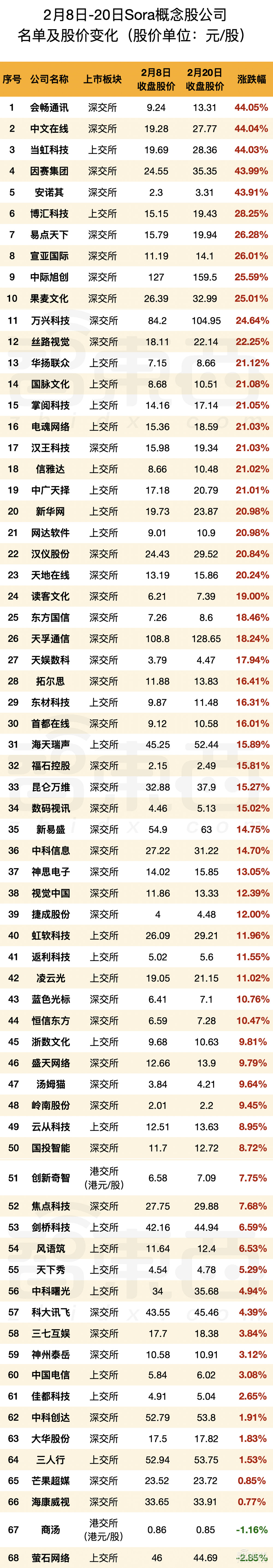 扒开68家Sora概念股真面目！
