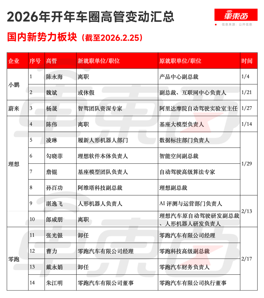 车圈开年人事巨震!俩月160位高管岗位调整,换了4位CEO