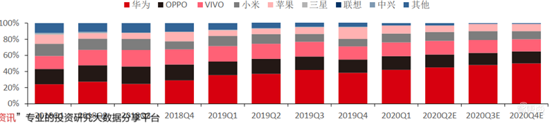 揭秘全球手机市场真实现状!疫情影响减缓,5G时代全面来临【附下载】| 智东西内参