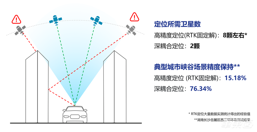 北云科技获比亚迪长城等车企定点，国产高精定位芯片打入产业链