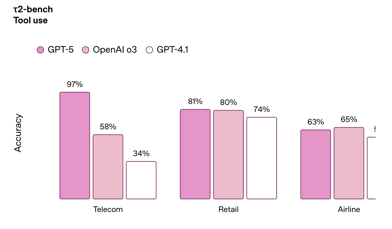刚刚！GPT-5淘汰所有OpenAI模型，地表最强编程惊艳全场，马斯克不服开怼