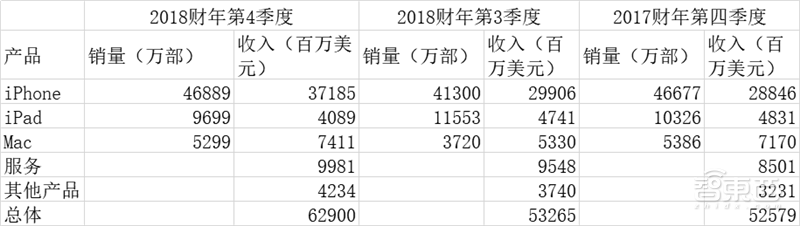 苹果新财报发布:iPhone增量放缓 可穿戴业务崛起