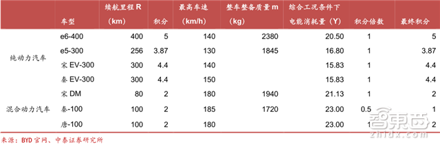 新能源车企新财路!双积分政策引出450亿元大蛋糕【附下载】| 智东西内参