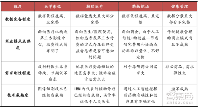 让李彦宏梭哈的AI+医疗有何神通 产业链报告解读万亿市场【附下载】|智东西内参