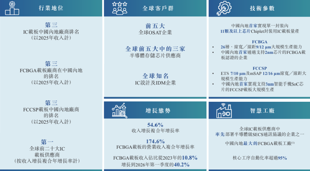 深圳半导体载板大厂冲刺港交所！实现2nm技术突破，被AI算力带飞