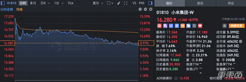 小米SU7明日提车!股价一度暴涨16%,现在下单要等8个月