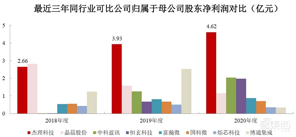 三年卖出27亿颗芯！国产TWS芯片商IPO获受理，去年营收20亿