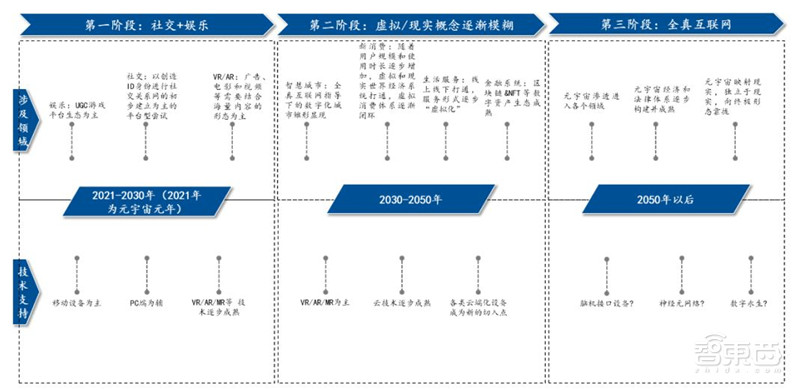 互联网终极形态,六问六答解开元宇宙爆火的秘密 | 智东西内参