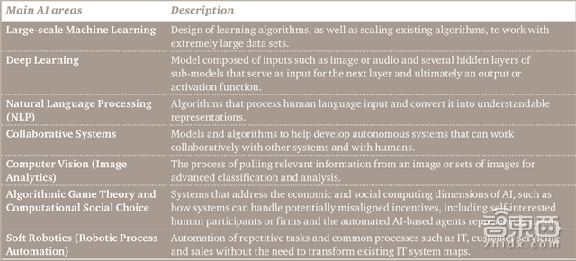 普华永道:15.7万亿美元AI市场的八大入口【附下载】| 智东西内参