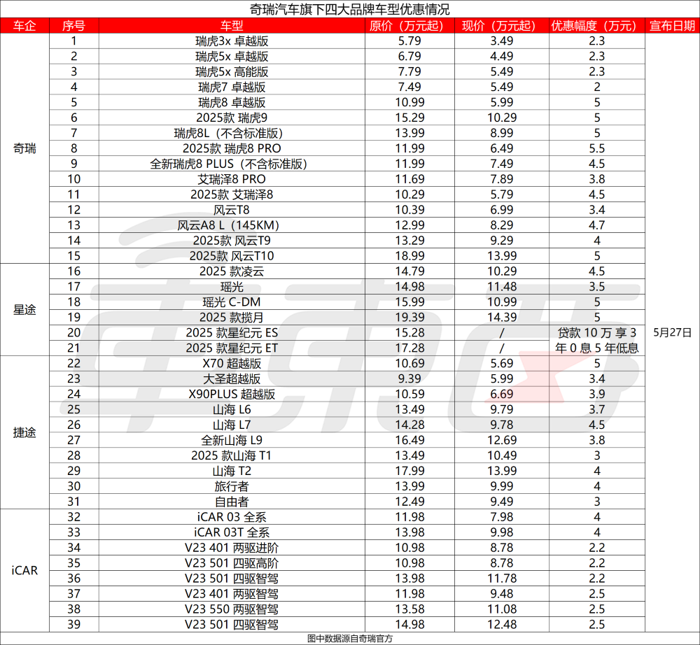 最低半价甩卖！奇瑞33款加入价格战，5大车企65款车疯狂促销