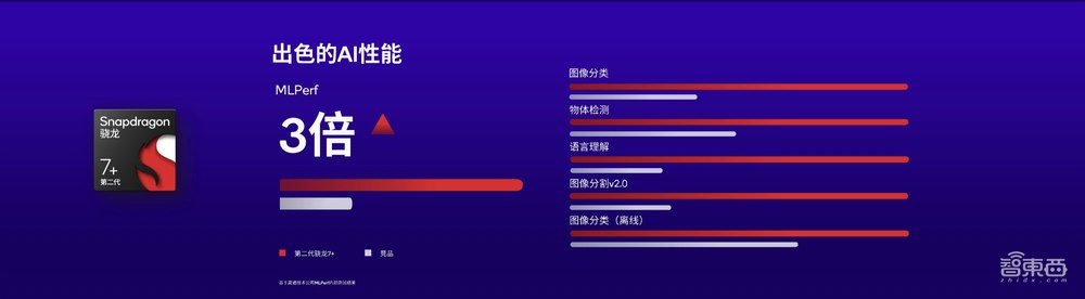 高通第二代骁龙7+发布,小米卢伟冰站台:中高端神U,Redmi首发