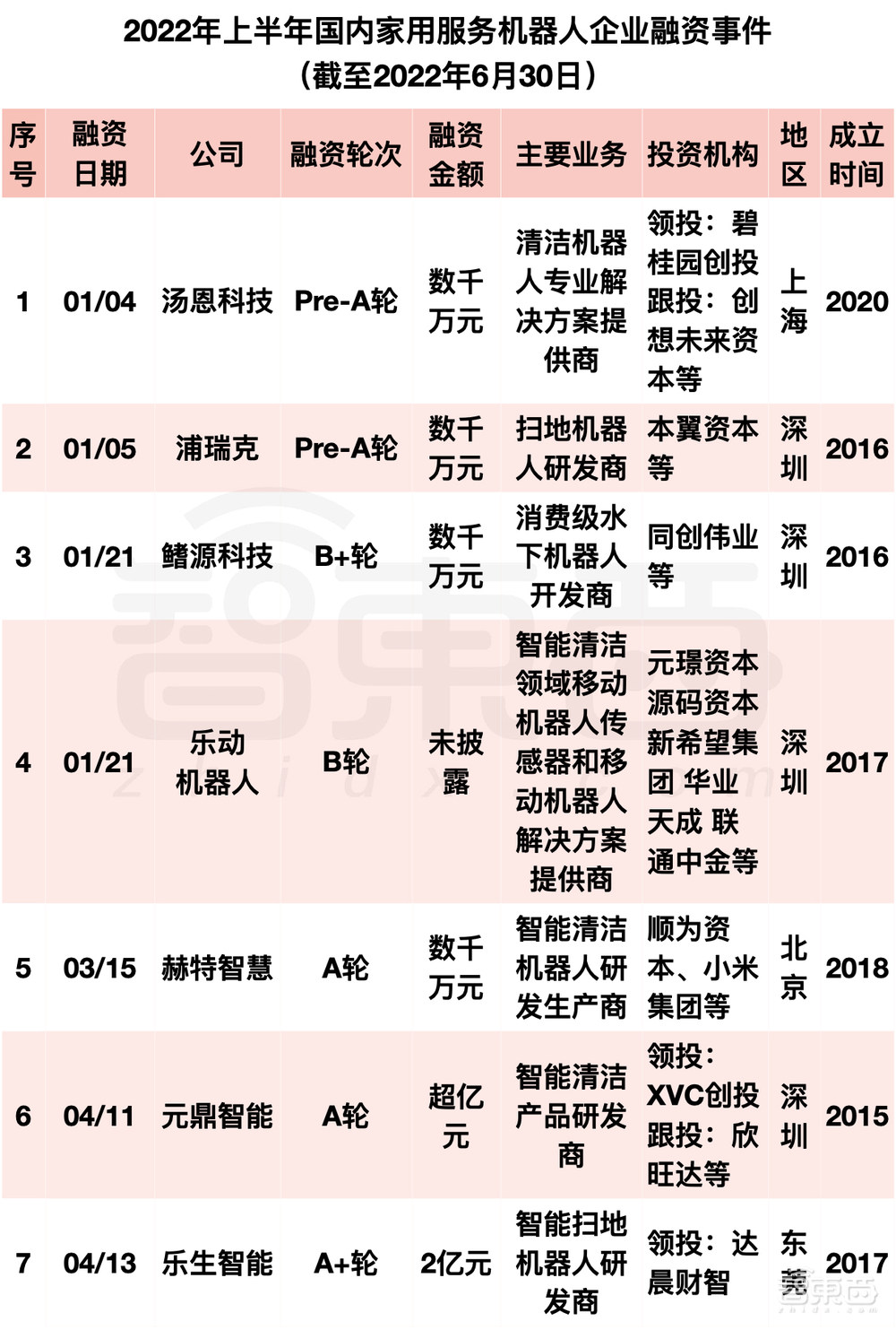 阿里美团字节押注，国内机器人融资爆发！单笔最高20亿元