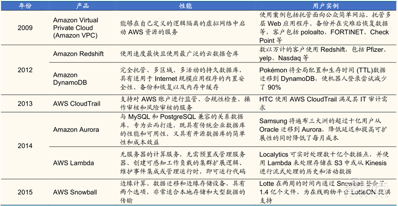 从败家子到摇钱树!复盘云计算三巨头崛起之路,竞争格局仍然有变 | 智东西内参