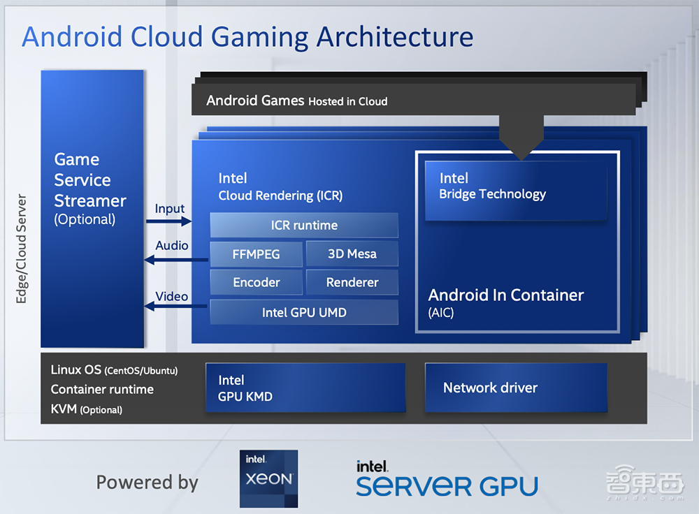 云端玩《王者荣耀》的杀手锏!英特尔首款服务器GPU实测怎样?
