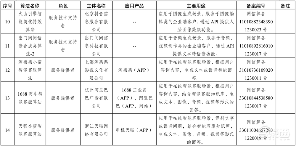 重磅！首批算法备案清单发布，41个算法“持证上岗”，BAT抖音快手讯飞在列