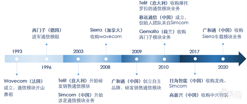 揭秘通信模组行业,物联网关键底层硬件,6大应用场景揭开国产化浪潮 | 智东西内参