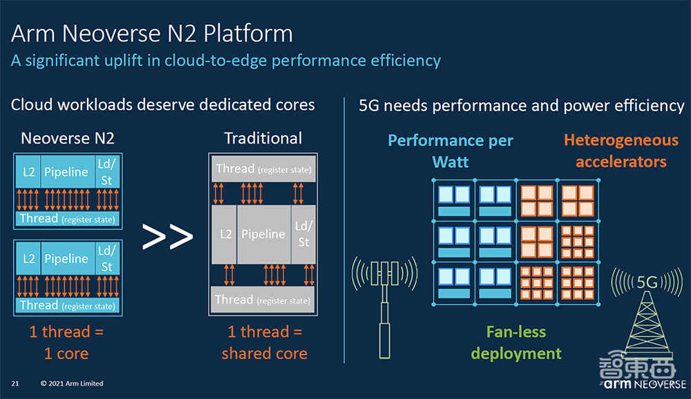 大举攻向数据中心市场!Arm新服务器芯片设计性能提升50%