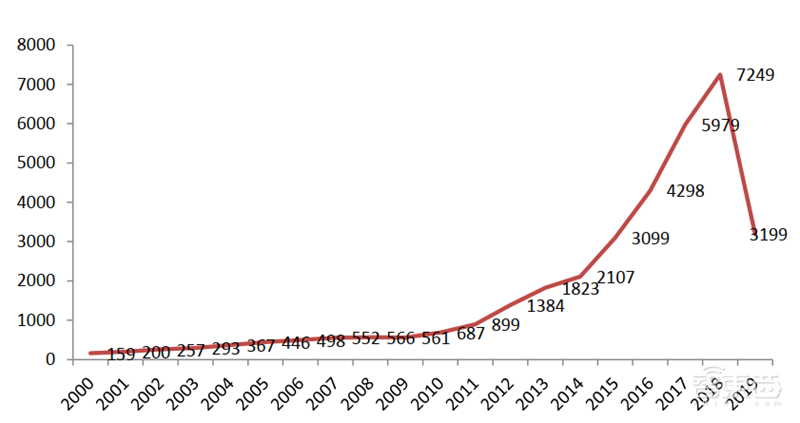 从专利看中国AI有多强!8年翻20倍,总量超40万【附下载】| 智东西内参