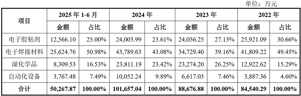 广东半导体材料商IPO获受理，供货富士康，拟募资8亿